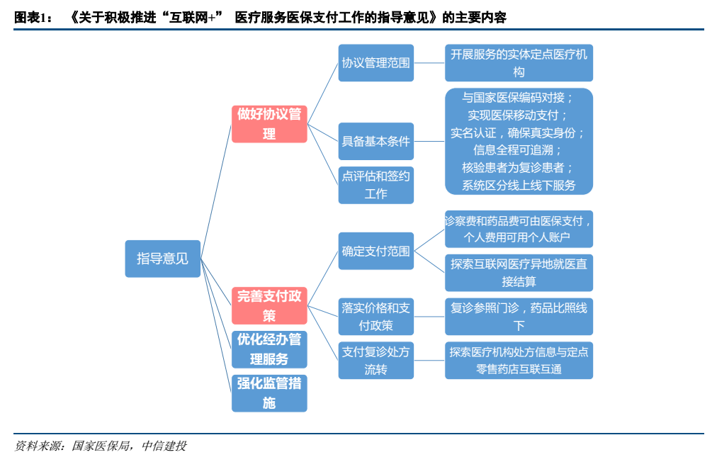 全面落實互聯(lián)網(wǎng)醫(yī)保支付，連接線上服務新生態(tài)，各方參與方獲益共進